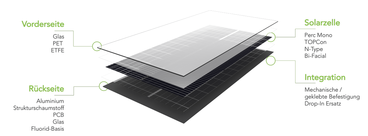 custom solar panel in exploded view to show that OPES Solution customises solar panels for several applications