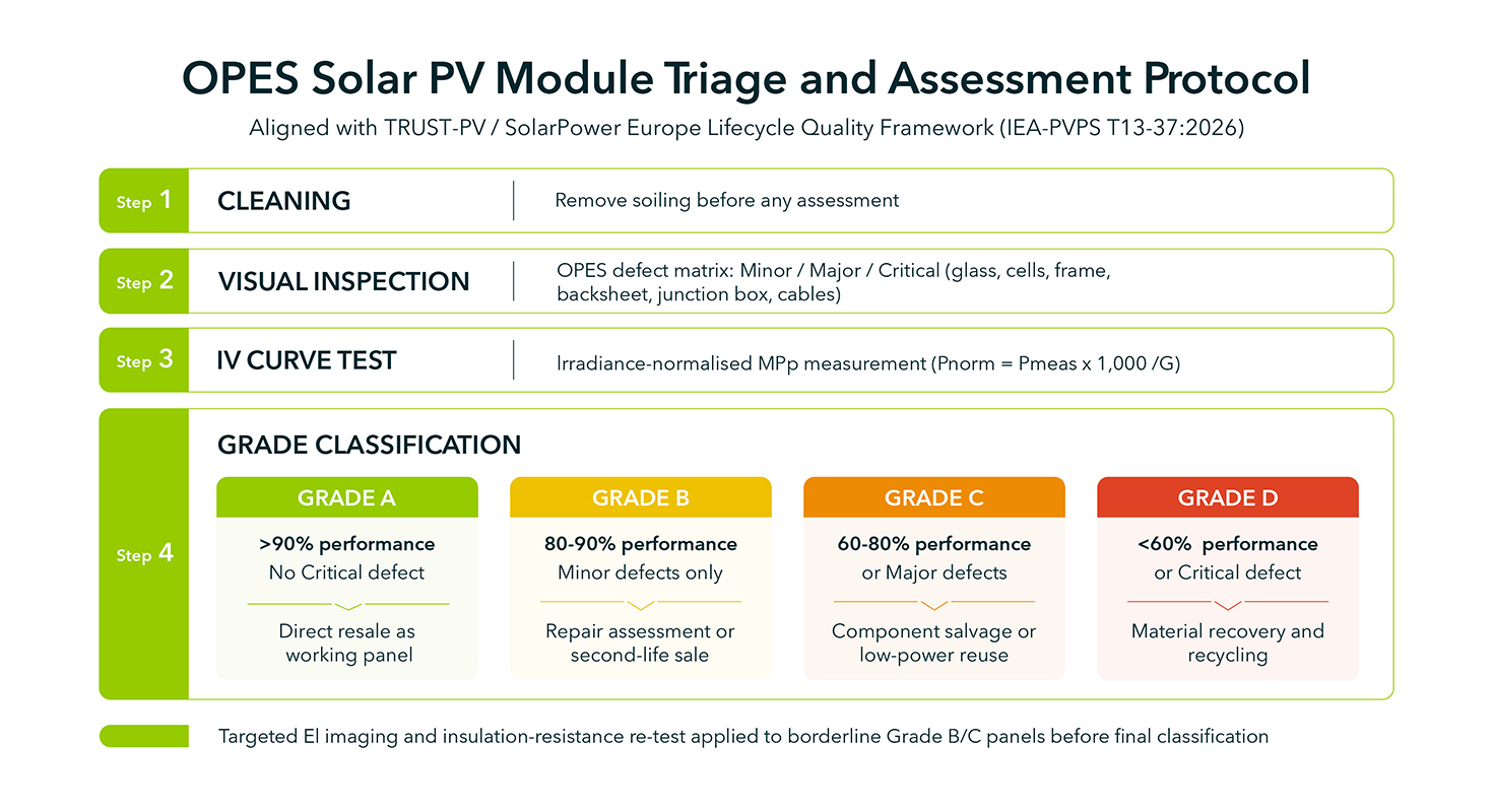 OPES Solar Module Triage and Assessment Protocol